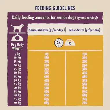 Feeding guidelines