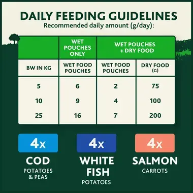 Daily feeding guidelines